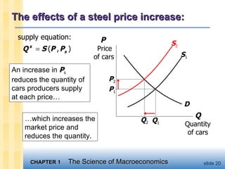 The effects of a steel price increase: An increase in  P s   reduces the quantity of cars producers supply at each price… … which increases the market price and reduces the quantity. Q  Quantity of cars P  Price  of cars S 1 D Q 1 P 1 P 2 Q 2 S 2 