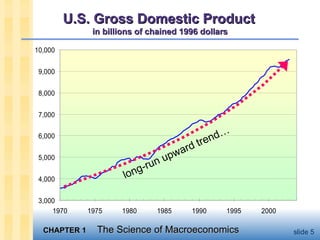 U.S. Gross Domestic Product   in billions of chained 1996 dollars long-run upward trend… 