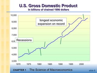 U.S. Gross Domestic Product   in billions of chained 1996 dollars Recessions longest economic expansion on record 
