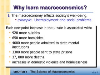 Why learn macroeconomics? The macroeconomy affects society’s well-being. example:   Unemployment and social problems Each one-point increase in the u-rate is associated with: 920 more suicides 650 more homicides 4000 more people admitted to state mental institutions 3300 more people sent to state prisons 37, 000 more deaths increases in domestic violence and homelessness 