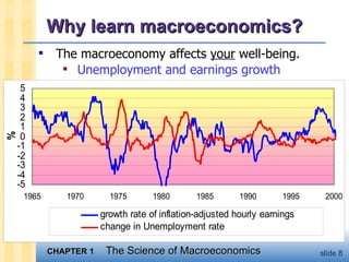 Why learn macroeconomics? The macroeconomy affects  your  well-being. Unemployment and earnings growth 