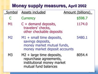 Money supply measures,  April 2002 _Symbol Assets included Amount (billions)_ C Currency $598.7 M1 C + demand deposits, 1174.0   travelers’ checks,   other checkable deposits M2 M1 + small time deposits, 5480.1   savings deposits,    money market mutual funds,    money market deposit accounts M3 M2 + large time deposits, 8054.4   repurchase agreements,    institutional money market   mutual fund balances 
