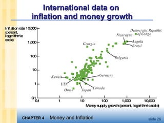 International data on  inflation and money growth 