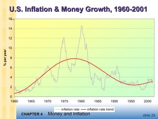 U.S. Inflation & Money Growth, 1960-2001 