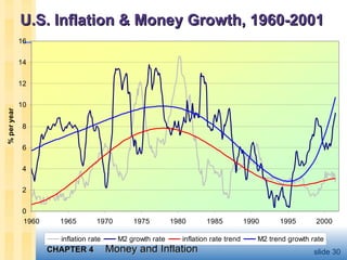 U.S. Inflation & Money Growth, 1960-2001 