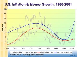 U.S. Inflation & Money Growth, 1960-2001 