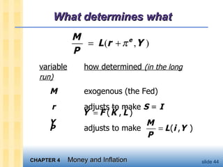 What determines what variable how determined  (in the long run) M exogenous (the Fed) r adjusts to make  S  =  I Y   P   adjusts to make 