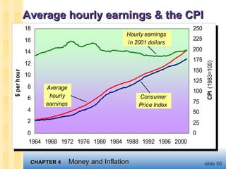 Average hourly earnings & the CPI 