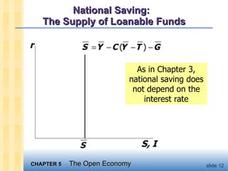 National Saving:  The Supply of Loanable Funds As in Chapter 3, national saving does not depend on the interest rate r S, I 