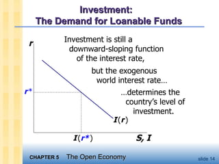 Investment:  The Demand for Loanable Funds Investment is still a    downward-sloping function   of the interest rate, r   * but the exogenous    world interest rate… … determines the   country’s level of   investment. I   ( r*   ) r S, I I   ( r   ) 