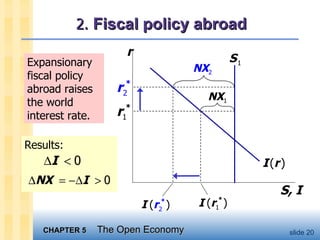 2.  Fiscal policy abroad Expansionary fiscal policy abroad raises the world interest rate. Results:  r S, I I   ( r   ) NX 1 NX 2 