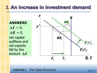 3.  An increase in investment demand ANSWERS :  I   > 0,  S   = 0, net capital outflows and net exports  fall by the amount   I   r S, I I   ( r   ) 1 NX 2 NX 1 I   1 I   2 S I   ( r   ) 2 
