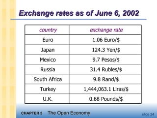 Exchange rates as of June 6, 2002 9.7 Pesos/$ Mexico 1,444,063.1 Liras/$ Turkey 0.68 Pounds/$ U.K. 31.4 Rubles/$ Russia 1.06 Euro/$ Euro exchange rate country 9.8 Rand/$ South Africa 124.3 Yen/$ Japan 