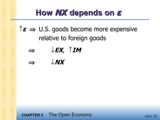 How  NX   depends on  ε    ε     U.S. goods become more expensive relative to foreign goods      EX ,   IM     NX 