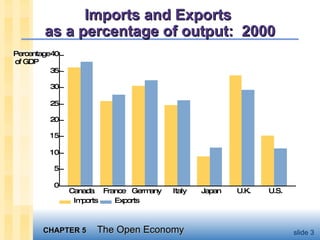 Imports and Exports  as a percentage of output:  2000 Percentage of GDP 40 35 30 25 20 15 10 5 0 Canada France Germany Italy Japan U.K. U.S. Imports Exports 