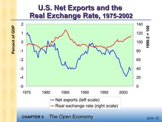 U.S. Net Exports and the  Real Exchange Rate,  1975-2002 