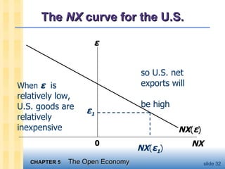 The  NX  curve for the U.S. 0 NX ε NX ( ε ) ε 1 When  ε   is relatively low,  U.S. goods are relatively inexpensive NX ( ε 1 ) so U.S. net exports will  be high 