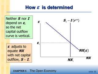 How  ε   is determined Neither  S   nor  I  depend on  ε ,  so the net capital outflow curve is vertical.  ε   adjusts to equate  NX   with net capital outflow,  S      I . ε   1 NX   1 ε NX NX ( ε   ) 