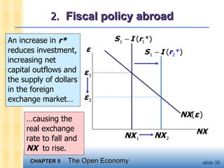 2.  Fiscal policy abroad An increase in  r*  reduces investment, increasing net capital outflows and the supply of dollars in the foreign exchange market…  … causing the real exchange rate to fall and  NX   to rise. ε NX NX ( ε   ) NX   1 ε   1 ε   2 NX   2 