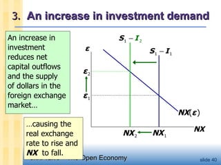 3.  An increase in investment demand An increase in investment reduces net capital outflows and the supply  of dollars in the foreign exchange market…  … causing the real exchange rate to rise and  NX   to fall. ε NX NX ( ε   ) ε   1 NX   1 NX   2 ε   2 