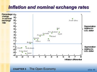 Inflation and nominal exchange rates Percentage  change in nominal exchange  rate 10  9  8  7  6  5  4  3  2  1  0  - 1  - 2  - 3  - 4 Inflation differential Depreciation relative to  U.S. dollar Appreciation relative to  U.S. dollar - 1 - 2 - 3 1 0 2 3 4 5 6 8 7 France Canada Sweden Australia UK Ireland Spain South Africa Italy New Zealand Netherlands Germany Japan Belgium Switzerland 