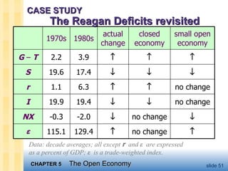 CASE STUDY The Reagan Deficits revisited Data: decade averages; all except  r   and  ε   are expressed  as a percent of GDP;  ε   is a trade-weighted index.  no change no change       no change no change         129.4 -2.0 19.4 6.3 17.4 3.9 115.1 -0.3 19.9 1.1 19.6 2.2 closed economy small open economy actual change ε NX I r S G  –  T 1980s 1970s 