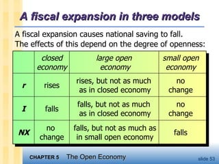 A fiscal expansion in three models falls, but not as much as in small open economy falls no  change falls, but not as much  as in closed economy no change falls rises, but not as much  as in closed economy no change rises A fiscal expansion causes national saving to fall. The effects of this depend on the degree of openness: NX I r large open  economy small open economy closed economy 