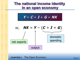 The national income identity  in an open economy Y  =  C  +  I  +  G  +  NX or,  NX   =  Y   –  ( C   +  I   +  G   ) net exports domestic spending output 