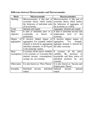 introduction to demand. microeconomics while... Macroeconomics chapter 01 | DOCX