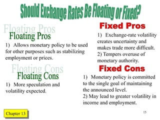 Chapter Twelve 15
1) Allows monetary policy to be used
for other purposes such as stabilizing
employment or prices.
1) Monetary policy is committed
to the single goal of maintaining
the announced level.
2) May lead to greater volatility in
income and employment.
1) Exchange-rate volatility
creates uncertainty and
makes trade more difficult.
2) Tempers overuse of
monetary authority.
1) More speculation and
volatility expected.
Chapter 13
 
