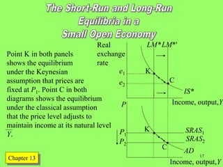 Chapter Twelve 17
Real
exchange
rate
Income, output,Y
LM*
IS*
LM*'
P
Income, output,Y
AD
SRAS2
SRAS1
K
C
P1
P2
e1
e2
Point K in both panels
shows the equilibrium
under the Keynesian
assumption that prices are
fixed at P1. Point C in both
diagrams shows the equilibrium
under the classical assumption
that the price level adjusts to
maintain income at its natural level
Y.
K
C
Chapter 13
 