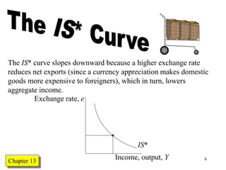 Chapter Twelve 6
The IS* curve slopes downward because a higher exchange rate
reduces net exports (since a currency appreciation makes domestic
goods more expensive to foreigners), which in turn, lowers
aggregate income.
Income, output, Y
IS*
Exchange rate, e
Chapter 13
 