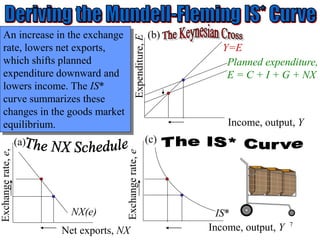 Chapter Twelve 7
Expenditure,
E
Income, output, Y
Y=E
Planned expenditure,
E = C + I + G + NX
Exchange
rate,
e
Income, output, Y
Exchange
rate,
e,
Net exports, NX
NX(e) IS*
An increase in the exchange
rate, lowers net exports,
which shifts planned
expenditure downward and
lowers income. The IS*
curve summarizes these
changes in the goods market
equilibrium.
(a) (c)
(b)
 