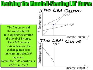 Chapter Twelve 8
The LM curve and
the world interest
rate together determine
the level of income.
The LM* curve is
vertical because the
exchange rate does
not enter into the LM*
equation.
Recall the LM* equation is:
M/P = L (r*,Y)
Interest
rate,
r
Income, output, Y
LM
Exchange
rate,
e
Income, output, Y
LM*
r = r*
 