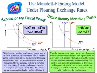 Chapter Twelve 9
e
Income, output, Y
LM*
IS*
e
Income, output, Y
LM*
IS*
IS*'
LM*'
When income rises in a small open economy, due to
the fiscal expansion, the interest rate tries to rise but
capital inflows from abroad put downward pressure
on the interest rate. This inflow causes an increase in
the demand for the currency pushing up its value
and thus making domestic goods more expensive
to foreigners (causing a –DNX). The –DNX offsets
the expansionary fiscal policy and the effect on Y.
When the increase in the money supply puts downward
pressure on the domestic interest rate, capital flows out
as investors seek a higher return elsewhere. The capital
outflow prevents the interest rate from falling. The
outflow also causes the exchange rate to depreciate,
making domestic goods less expensive relative to
foreign goods, and stimulates NX. Hence, monetary
policy influences the e rather than r.
+DG, or –DT 
+De, no DY
+DM 
-De, +DY
 