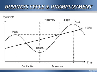 BUSINESS CYCLE & UNEMPLOYMENTBUSINESS CYCLE & UNEMPLOYMENT
 