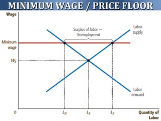 MINIMUM WAGE / PRICE FLOORMINIMUM WAGE / PRICE FLOOR
 