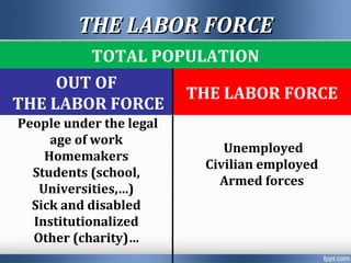 THE LABOR FORCETHE LABOR FORCE
TOTAL POPULATION
OUT OF
THE LABOR FORCE
THE LABOR FORCE
People under the legal
age of work
Homemakers
Students (school,
Universities,…)
Sick and disabled
Institutionalized
Other (charity)…
Unemployed
Civilian employed
Armed forces
 