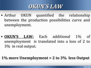 OKUN’S LAWOKUN’S LAW
• Arthur OKUN quantified the relationship
between the production possibilities curve and
unemployment.
• OKUN’S LAW: Each additional 1% of
unemployment is translated into a loss of 2 to
3% in real output.
1% more Unemployment = 2 to 3% less Output
 