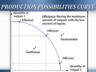 PRODUCTION POSSIBILITIES CURVEPRODUCTION POSSIBILITIES CURVE
 