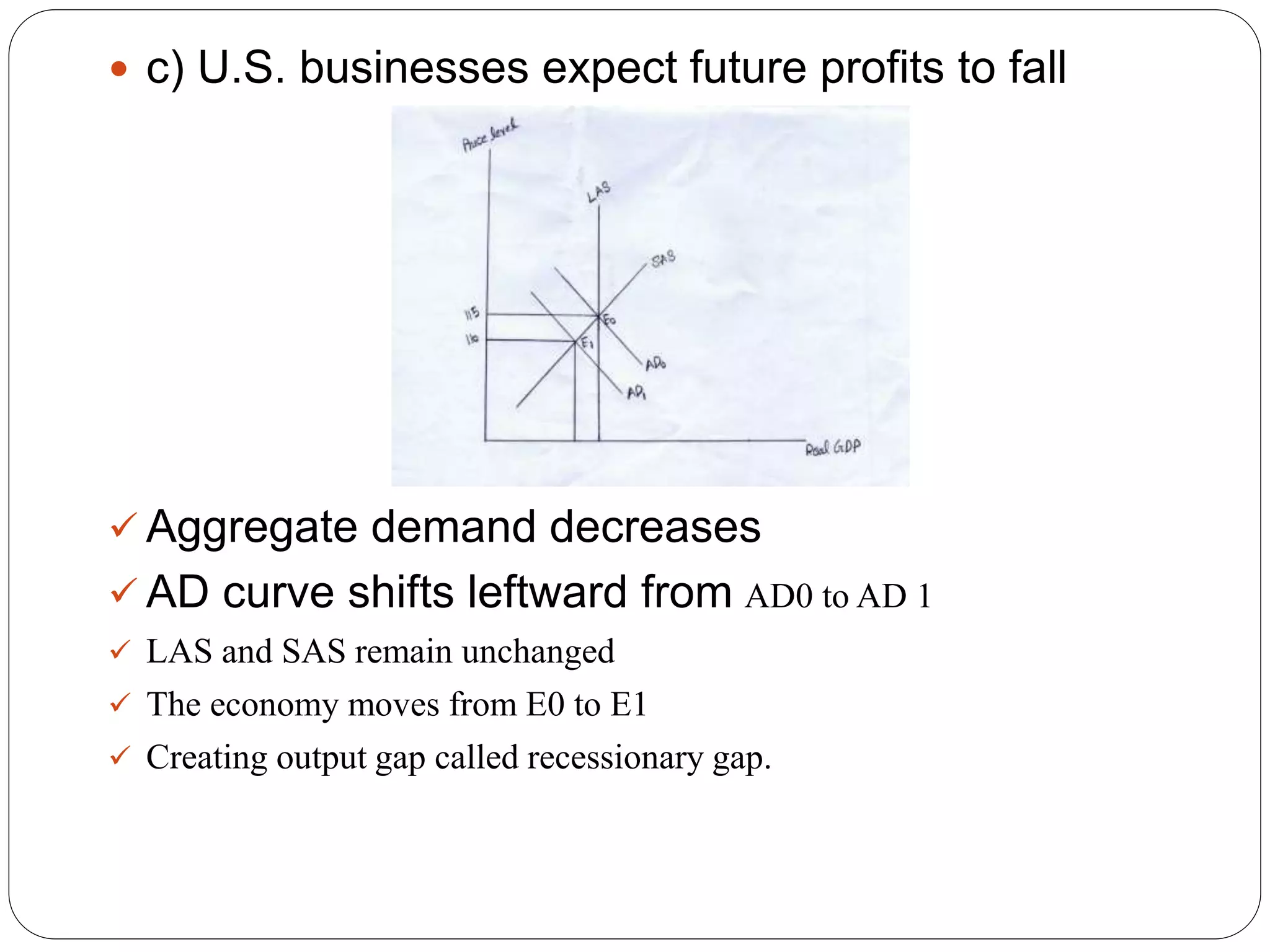  c) U.S. businesses expect future profits to fall
 Aggregate demand decreases
 AD curve shifts leftward from AD0 to AD 1
 LAS and SAS remain unchanged
 The economy moves from E0 to E1
 Creating output gap called recessionary gap.
 