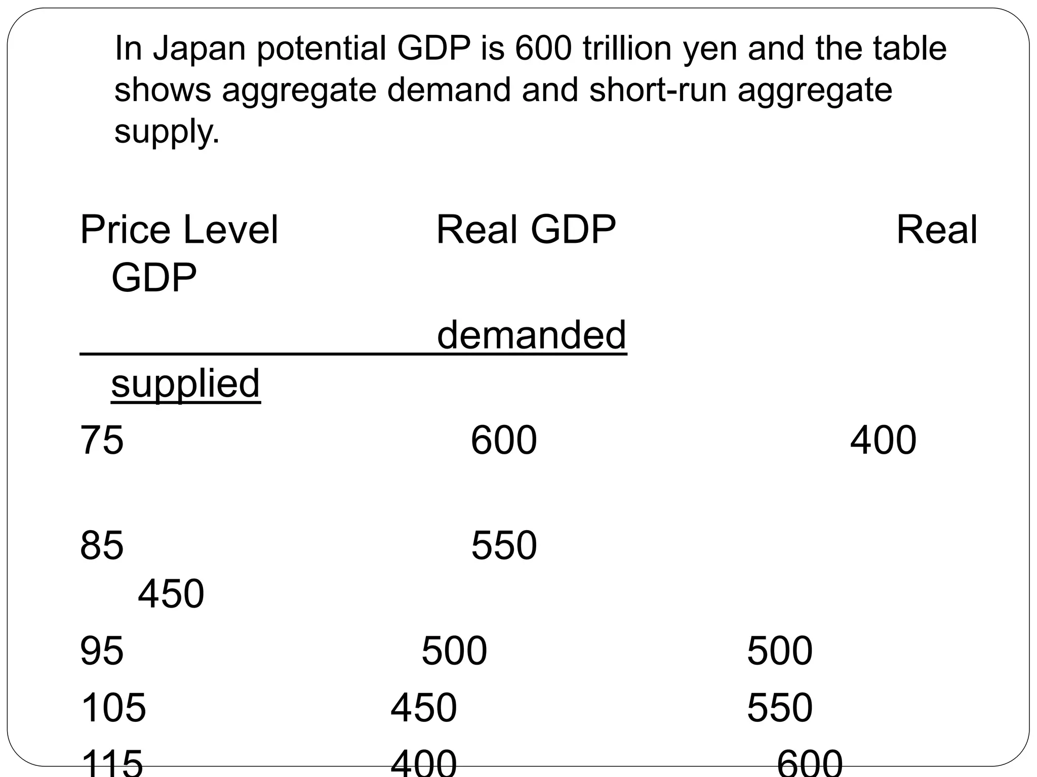 In Japan potential GDP is 600 trillion yen and the table
shows aggregate demand and short-run aggregate
supply.
Price Level Real GDP Real
GDP
demanded
supplied
75 600 400
85 550
450
95 500 500
105 450 550
 