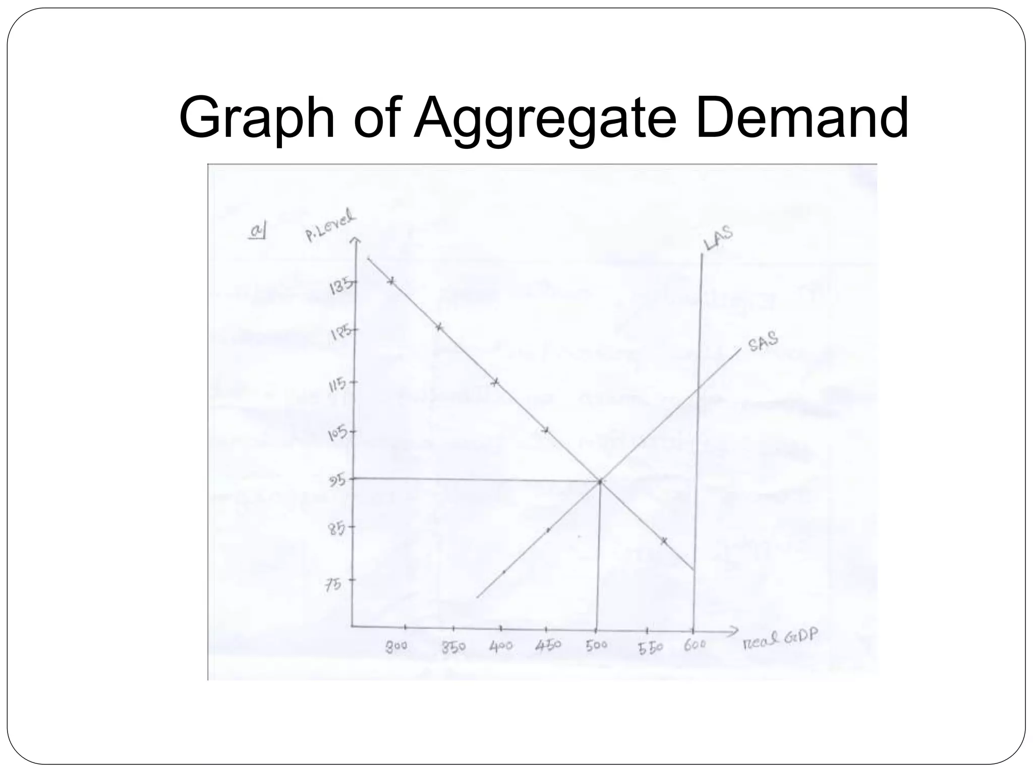 Graph of Aggregate Demand
 