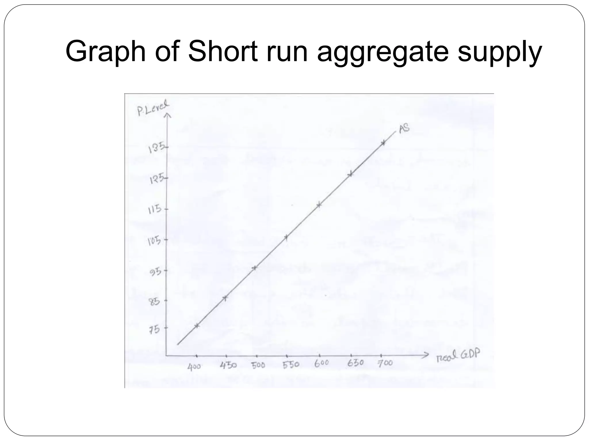Graph of Short run aggregate supply
 