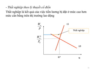 - Thất nghiệp theo lý thuyết cổ điển
Thất nghiệp là kết quả của việc tiền lương bị đặt ở mức cao hơn
mức cân bằng trên thị trường lao động
LD
N
LS
P
Wn
0
0
P
Wn
N*
Thất nghiệp
11
 
