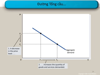 Đường Tổng cầu...
Y
P
0
Aggregate
demand
P
Y Y2
P2
1. A decrease
in the price
level . . .
2. . . . increases the quantity of
goods and services demanded.
Copyright © 2004 South-Western
24
 