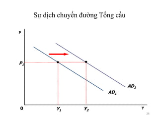 Sự dịch chuyển đường Tổng cầu
Y
P
0
AD1
P1
Y1
AD2
Y2
26
 