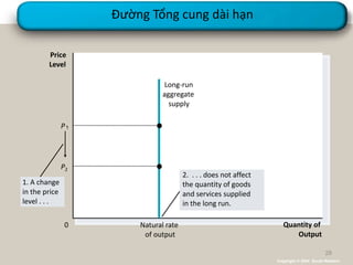 Đường Tổng cung dài hạn
Quantity of
Output
Natural rate
of output
Price
Level
0
Long-run
aggregate
supply
P2
1. A change
in the price
level . . .
2. . . . does not affect
the quantity of goods
and services supplied
in the long run.
P
Copyright © 2004 South-Western
28
 