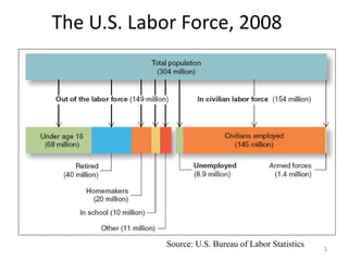 The U.S. Labor Force, 2008
Source: U.S. Bureau of Labor Statistics 3
 