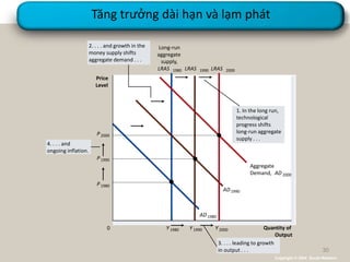 Tăng trưởng dài hạn và lạm phát
Quantity of
Output
Y 1980
AD1980
AD1990
Aggregate
Demand, AD2000
Price
Level
0
Long-run
aggregate
supply,
LRAS 1980
Y1990
LRAS 1990
Y 2000
LRAS 2000
P1980
1. In the long run,
technological
progress shifts
long-run aggregate
supply . . .
4. . . . and
ongoing inflation.
3. . . . leading to growth
in output . . .
P1990
P2000
2. . . . and growth in the
money supply shifts
aggregate demand . . .
Copyright © 2004 South-Western
30
 